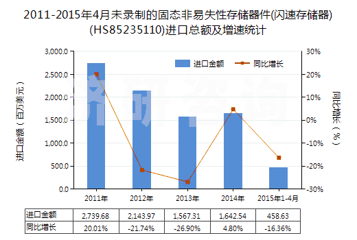 2011-2015年4月未錄制的固態(tài)非易失性存儲器件(閃速存儲器)(HS85235110)進口總額及增速統(tǒng)計